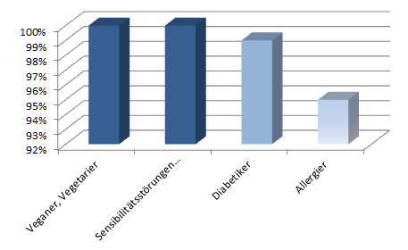 Diagramm zu Vitamin B12 für Allergiker, Diabetiker, Veganer und Vegetarier