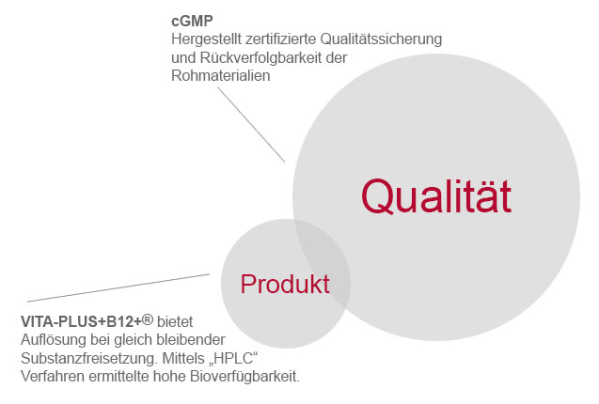 Qualität: cGMP Hergestellt zertifizierte Qualitätssicherung und Rückverfolgbarkeit der Rohmaterialien. Produkt: VITA-PLUS+B12+ bietet Auflösung bei gleich bleibender Substanzfreisetzung.
