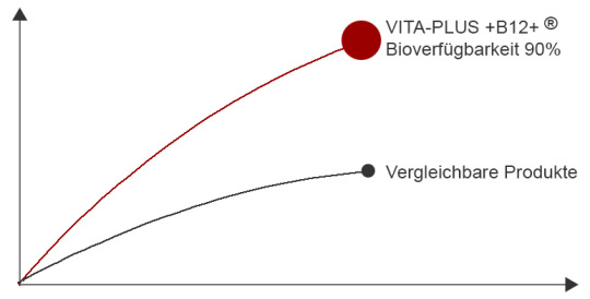 Diagramm: VITA-PLUS +B12+ Bioverfügbarkeit 90% aufsteigend, Vergleichbare Produkte weniger Aufsteigend